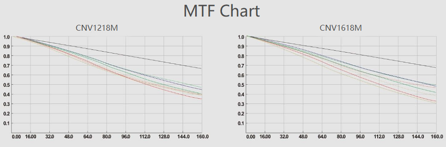 Industrial Lens MTF Chart