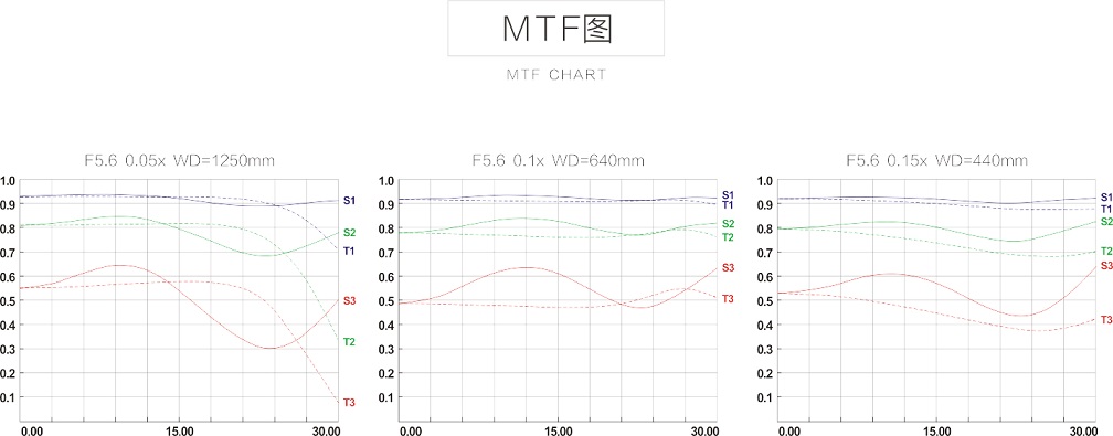 Line scan lens MTF chart