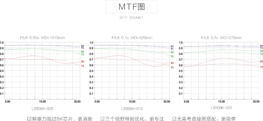 High performance line-scan lens MTF chart